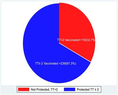 Uptake of protective tetanus toxoid vaccine doses and maternal associated factors during pregnancy in armed conflict zone, hospital-based cross-sectional study